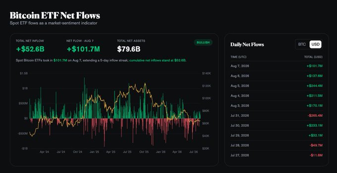 The image shows a "Bitcoin ETF Net Flows" dashboard indicating spot ETF activity as a market-sentiment indicator, with a cumulative total net inflow of +$52.6B and a total net inflow of +$101.7M on August 7, extending a 6-day streak, alongside a daily breakdown showing recent flows ranging from -$295.4M to +$317.8M in USD. This visualization supports the post's claim of $865M in weekly net inflows for BTC ETFs, marking the biggest weekly inflow in 4 months.