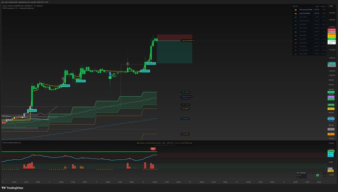 TradingView chart on the BTCUSDT 1-hour timeframe showing an upward price trend with bullish momentum indicators and active positions.