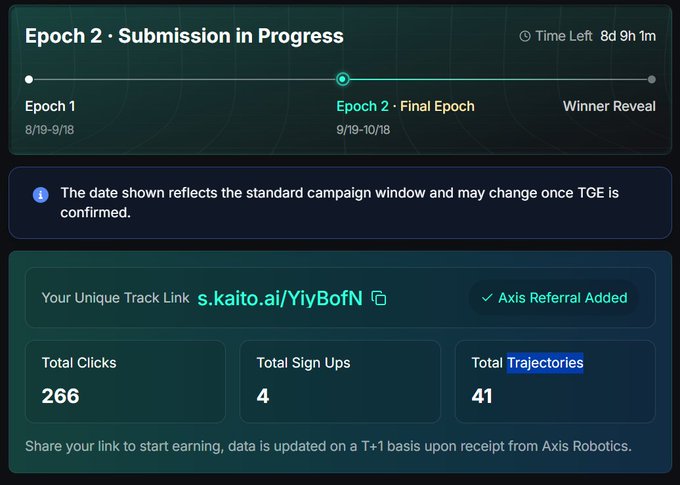 A dashboard showing "Epoch 2 · Submission in Progress" with 8d 9h 1m remaining, a unique track link (s.kaito.ai/YiyBofN) with Axis Referral Added, and metrics showing 266 Total Clicks, 4 Total Sign Ups, and 41 Total Trajectories.