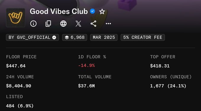 A cryptocurrency/NFT statistics screen for 'Good Vibes Club' showing a floor price of $447.64, 24H volume of $8,404.90, and total volume of $37.6M, marked MAR 2025 with a 5% creator fee.
