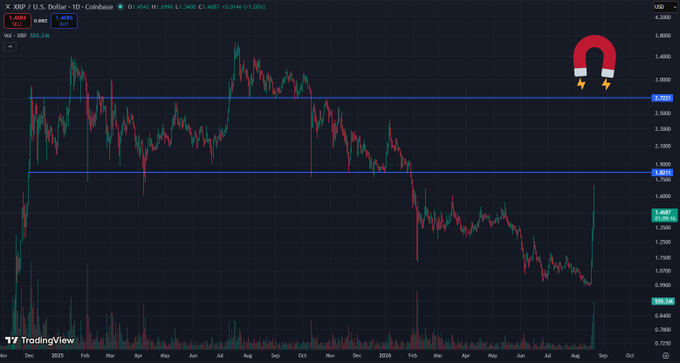 A TradingView daily candlestick chart of XRP/USD on Coinbase shows a sharp recent rally pushing price toward the $1.46 area highlighted with a magnet emoji, breaking above prior consolidation levels near $1.33, with visible text reading "If XRP closes above $1.80, it could move toward $2.70 to reclaim the top of the range," illustrating the anticipated continuation of the breakout toward the $2.3643 resistance zone marked on the right axis.