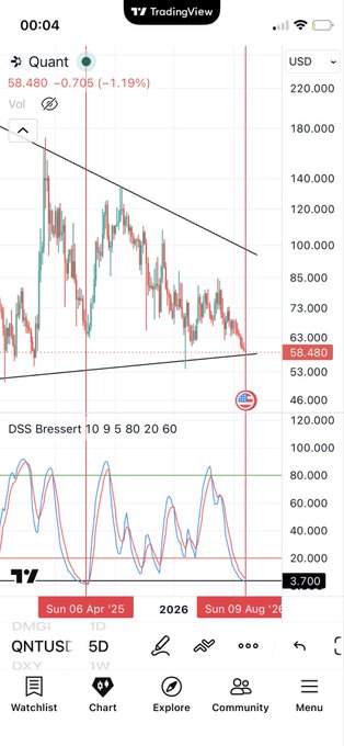 A TradingView chart of Quant ($QNTUSI) shows the price at $58.480, down 1.19%, with a DSS Bressert indicator below signaling an oversold bottom, supporting the post's claim of an imminent breakout from a nine-wave triangle pattern.