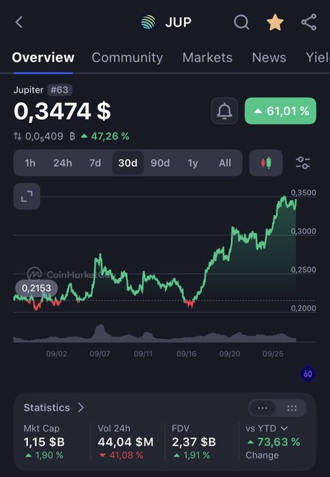 CoinMarketCap mobile app screenshot showing Jupiter (JUP) token at $0.3474 with a 61.01% gain and 30-day chart displaying significant upward price movement.