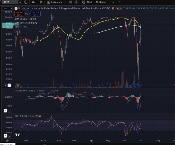 A stock chart for Strive, Inc. (SATA) on NASDAQ showing a 4-hour price chart with technical indicators including MACD and RSI, with the current price at $97.76 (+6.24%).