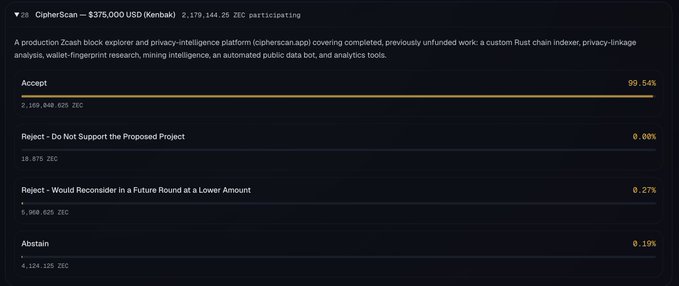 Governance voting results for CipherScan ($375,000 USD proposal on Zcash/Kenbka), with 99.54% in favor of acceptance, 0.00% rejecting, 0.27% open to reconsidering at a lower amount, and 0.19% abstaining.