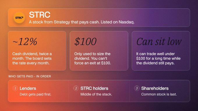 An infographic about STRC stock from Strategy listed on Nasdaq, highlighting ~12% cash dividend paid twice monthly, $100 dividend-sizing limit, and the payment priority order: Lenders, STRC holders, then Shareholders.