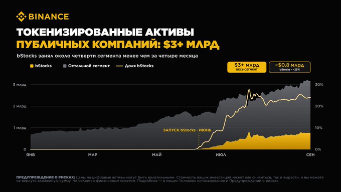 A Binance promotional chart titled 'ТОКЕНИЗИРОВАННЫЕ АКТИВЫ ПУБЛИЧНЫХ КОМПАНИЙ: $3+ МЛРД' (Tokenized Public Company Assets: $3+ Billion) showing bStocks growth from January to September, with annotations for the bStocks segment launch in June and $0.8 billion in bStocks.