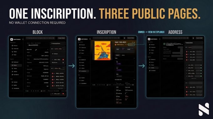 A promotional graphic for a blockchain explorer with the headline 'ONE INSCRIPTION. THREE PUBLIC PAGES.' and 'NO WALLET CONNECTION REQUIRED', showing screenshots labeled BLOCK, INSCRIPTION, and ADDRESS.
