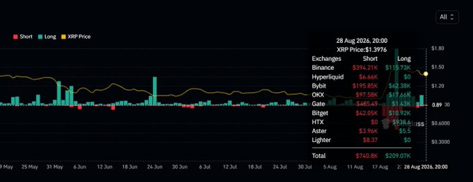 A cryptocurrency trading chart for XRP displays short and long positions across exchanges including Binance, Bybit, and OKX, with a price of $1.3976 on 28 Aug 2024.
