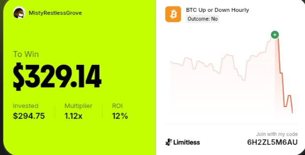 Screenshot of a betting platform showing a won prediction by user "MistyRestlessGrove" for "BTC Up or Down Hourly" with a $329.14 payout on a $294.75 investment (1.12x multiplier, 12% ROI), referencing "Limitless" and code "6H2ZL5M6AU".