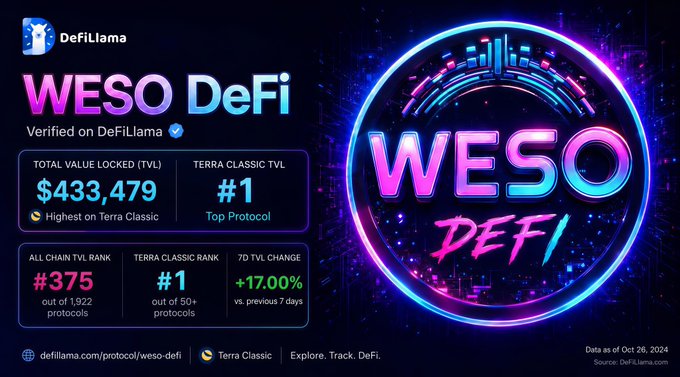 A DeFiLlama dashboard graphic highlights the WESO DeFi protocol, displaying metrics like a Total Value Locked of $433,479, ranking it #1 on Terra Classic with a 17.00% 7D TVL change as of October 26, 2024.