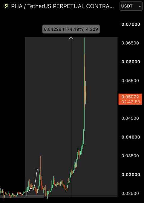 The image shows a candlestick chart for the PHA/USDT perpetual contract on a crypto trading platform, displaying a dramatic 174.19% price surge highlighted by a white arrow and annotation showing "0.04229 (174.19%) 4,229," confirming the successful +174% long trade setup noted in the caption. The price action reveals a sharp breakout from a consolidation range, with PHA rocketing from around $0.025 to peak near $0.067 before pulling back to the current price of $0.05072.