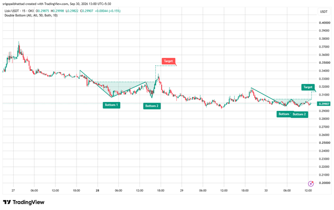 A TradingView candlestick chart for LINK/USDT on OKX (15-minute timeframe) displaying a 'Double Bottom' technical pattern labeled by @sigoalbhattad, with annotations marking 'Bottom 1', 'Bottom 2', and 'Target' price levels around $0.29-$0.35.