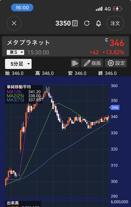 The image shows a stock chart for "メタプラネット" (Meta Planet) with the current price at 346. The post references this stock and the user's recent purchase of 1,200 shares.