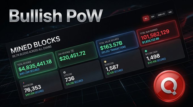 The image is a screenshot of a website called "Bullish POW" featuring a table displaying information about Bitcoin mining and trading. The table shows details such as the total number of mined blocks, the price of mining, and different cryptocurrency wallets showing prices for various coins like $DOGE, $LTC, and others. Additionally, there is a PoW powered by SOAP displayed in the image, illustrating how miners can mine multiple coins at once through this protocol. The website also includes information about a coin market where transactions are listed with prices ranging from $4.83 to $49.91. The caption below the image reads: "There are simple PoWs and there is a PoW powered by SOAP. SOAP: Subsidized Open-market Acquisition Protocol In simple terms: SOAP let`s you merge mine: $DOGE $LTC $BCH $RVN Merge mine means mining multiple coins at once. After that the coins are automatically sold, and". The website address is provided as "www.bullish POW", which refers to the Bitcoin mining and trading platform featured in this image.