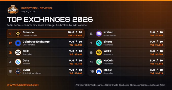An infographic from RUECAT DEX (dated Sep 10, 2026) titled 'TOP EXCHANGES 2026' ranking crypto exchanges by score and 24h volume, listing Binance, Coinbase Exchange, OKX, Gate, Bybit, Kraken, Bitget, WEEX, KuCoin, and MEXC.