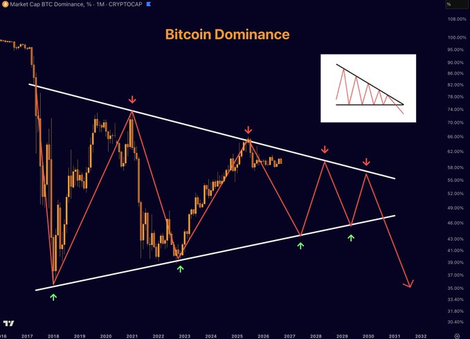 The image shows a TradingView chart titled "Bitcoin Dominance" displaying BTC.D market cap percentage from 2017 to 2031, with a descending triangle pattern (white trendlines converging) and red arrows marking lower highs while green arrows mark higher lows, illustrating the predicted dominance crash that the post claims will trigger altseason.