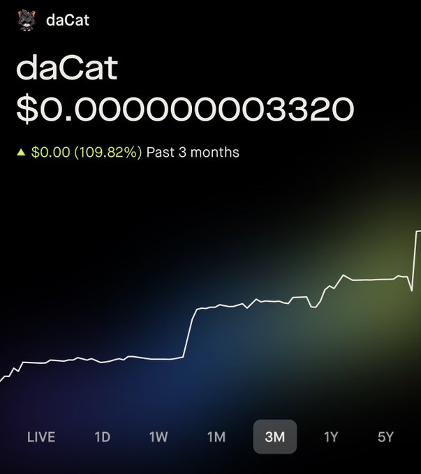 A financial chart displays the token 'daCat' with a current value of '$0.00000000320' and a '▲ $0.00 (109.82%)' gain over the past 3 months.
