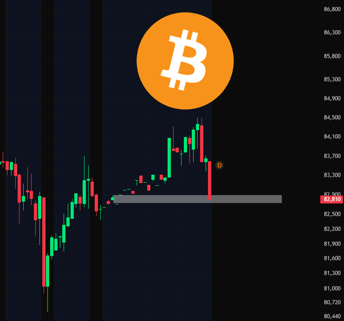 A candlestick chart displays Bitcoin's price action with the BTC logo overlaid, showing a recent sharp drop near the $82,810 level.