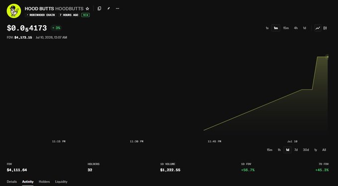 A Pump.fun chart for HOODBUTTS (HOODBUTTS) token showing a price of $0.004173 with a 3% change, FDV of $4,173.15, and 32 holders as of Jul 10, 2026.