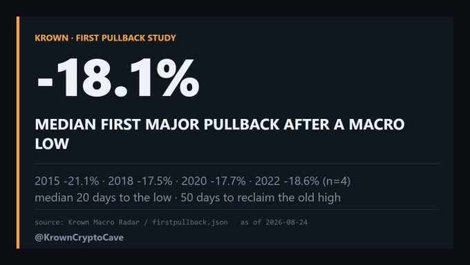 A crypto analysis infographic titled "KROWN · First Pullback Study" shows that the median first major pullback after a macro low is -18.1%, based on four historical cycles (2015: -21.1%, 2018: -17.5%, 2020: -17.7%, 2022: -18.6%), with a median of 20 days to the low and 50 days to reclaim the old high.