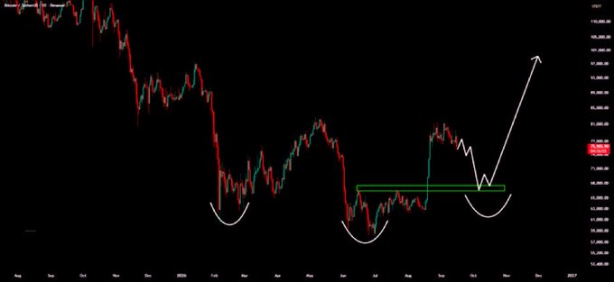 A candlestick chart of Bitcoin (USDT) showing a downward trend with three marked troughs resembling an inverse head and shoulders pattern, with a green resistance zone around $65,000 and a white arrow projecting a potential upward breakout. The "可能性は逆三尊" (possibility of inverse head and shoulders) caption highlights this bullish reversal pattern forming in BTC's price action.