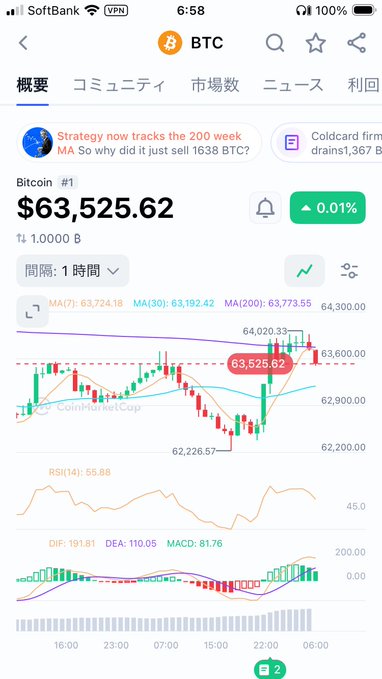 A screenshot of the CoinMarketCap app showing Bitcoin (BTC) trading at $63,525.62 with a 0.01% increase, displayed on a 1-hour chart with moving averages (MA7, MA30, MA200) and technical indicators (RSI at 55.88, MACD at 81.76). The chart visually supports the post's view that BTC has rebounded from a low near $62,226.57 but remains range-bound, suggesting a potential drop below $62,000 in the near future.