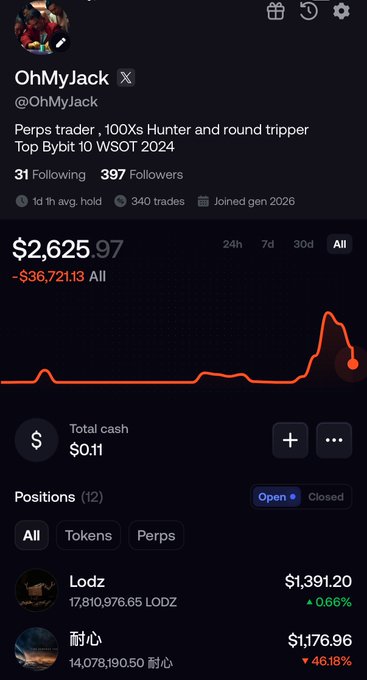A trading portfolio screenshot for user @OhMyJack, showing a total balance of $2,625.97 with a significant loss of -$36,721.13, featuring a portfolio graph with a sharp downward trend and positions in tokens LODZ and 耐心 (Patience).