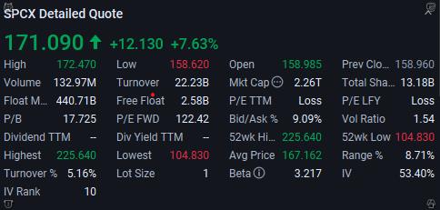 A stock ticker screen displays SPCX detailed quote data showing a price of 171.090, up +12.130 (+7.63%), with high of 172.470, low of 158.620, volume of 132.97M, and market cap of 2.26T.