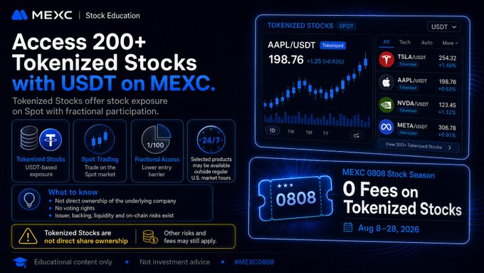 A MEXC Stock Education promotional graphic advertising access to 200+ tokenized stocks with USDT, displaying stock prices for AAPL, TSLA, NVDA, and META, along with a 'MEXC 0808 Stock Season' promo running August 8-28, 2026.