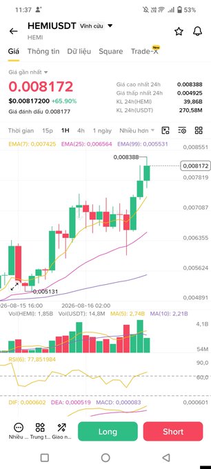 A cryptocurrency trading app screenshot showing HEMIUSDT (HEMI) token data with price at 0.008172 (+65.90%), candlestick chart, and Long/Short trading buttons at the bottom.