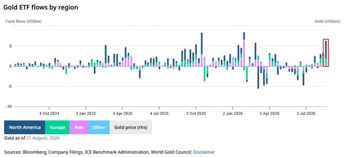 A bar chart titled "Gold ETF flows by region" displays weekly fund flows in US$bn from October 2024 through August 2026, broken down by North America (dark blue), Europe (teal), Asia (purple), and Other (light blue), alongside the gold price in US$/oz on the right axis. The chart shows a notable spike highlighted in a red box near the end of the timeline (around July/August 2026), with strong inflows exceeding 5 US$bn—potentially coinciding with bullish sentiment toward gold-related assets like ticker $CETS.