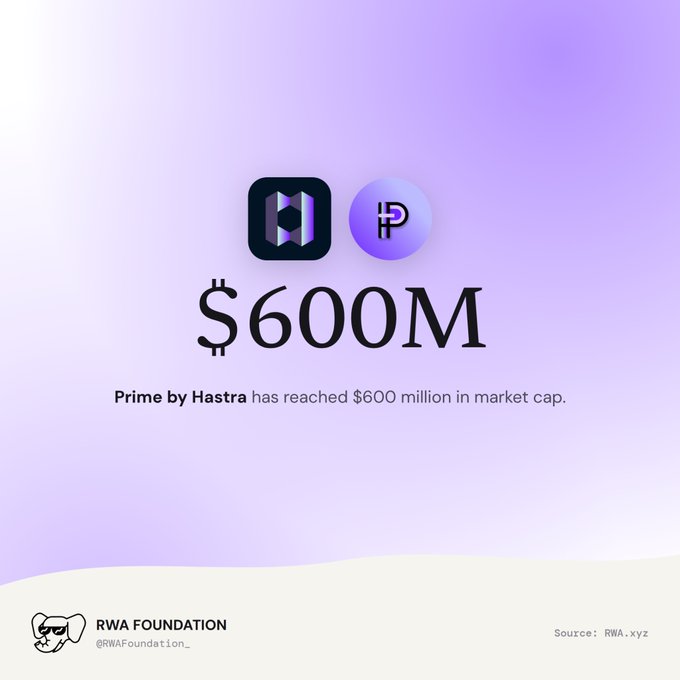 A graphic showing logos and the text "$600M" stating "Prime by Hastra has reached $600 million in market cap," posted by RWA Foundation (@RWAFoundation_) with source RWA.xyz.