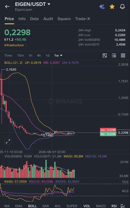 A Binance trading chart displays EIGEN/USDT priced at $0.2298 (£0.27), showing a significant decline from a 24-hour high of $0.2424 with relatively low 24-hour volume of 2.45M USDT, which underscores the post's frustration about EIGEN's stagnant price while ENA and ARB have surged 150% in the past month. The technical indicators (Bollinger Bands and RSI at 57.55) suggest modest recent activity, but the overall trend visible in the 1-week chart confirms the token's lack of momentum, reinforcing the sentiment that it should be trading closer to $0.50.