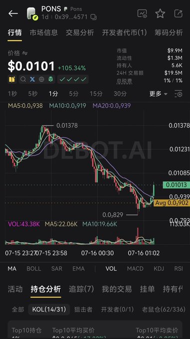 A cryptocurrency trading app screenshot showing the PONS token with a price of $0.0101 (+105.34%), candlestick chart, and various technical indicators including MA, BOLL, and volume data.