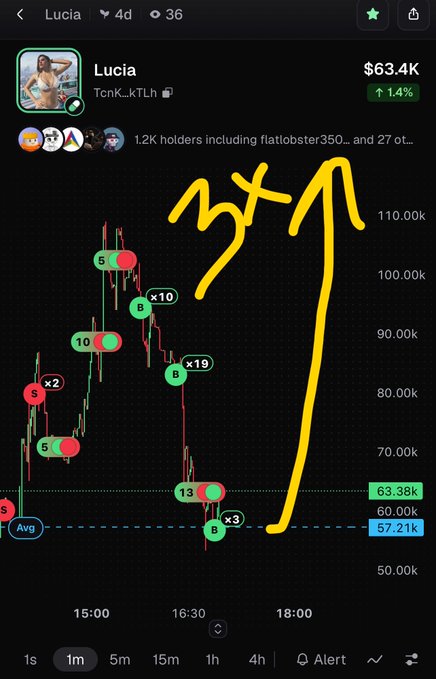 A mobile app screenshot of a token called 'Lucia' (TcnK_kTLh) priced at $63.4K with a 1m trading chart showing multiple buy/sell markers, annotated with hand-drawn yellow arrows pointing downward.