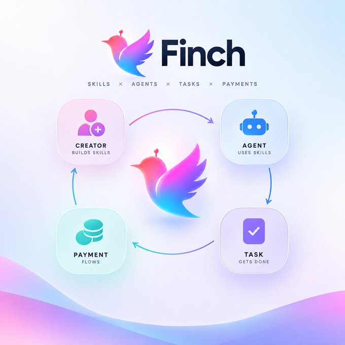 Finch ecosystem diagram illustrating the cycle between Creator (builds skills), Agent (uses skills), Task (gets done), and Payment (flows) with a central phoenix mascot.