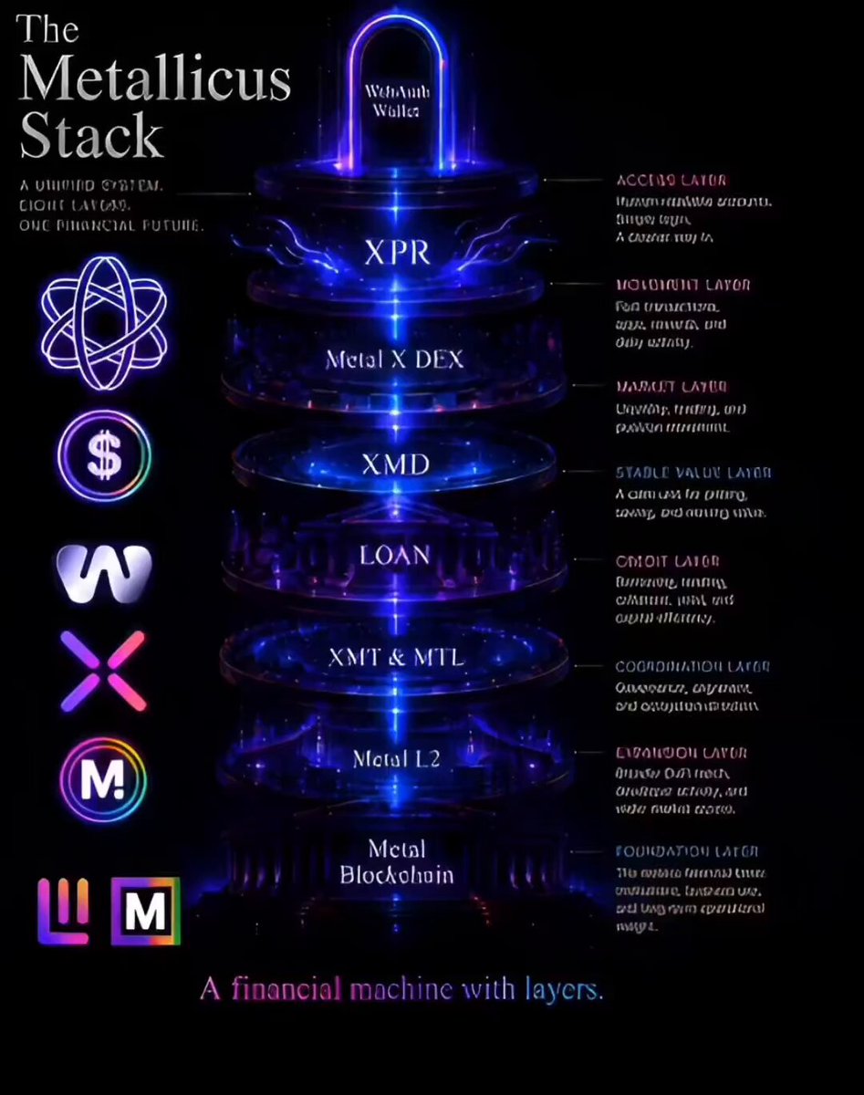 "The Metallicus Stack: XPR, XMD, LOAN, XMT, MTL, MetalX, WebAuth Wallet, Metal L2, and Metal Blockchain The Metallicus ecosystem is best understood as a stack."
