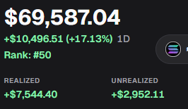 A trading dashboard displays a portfolio value of $69,587.04, up $10,496.51 (+17.13%) over 1 day, with a rank of #50, $7,544.40 in realized gains, and $2,952.11 in unrealized gains. The image supports the poster's claim of impressive returns, showing the wallet has more than doubled from their initial $30,000 funding just two weeks ago.