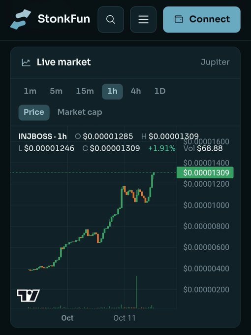 A 'StonkFun' mobile app interface showing a 1-hour Jupiter live market chart for the INJBOSS token, priced at $0.00001309 with a +1.91% gain and volume of $68.88.