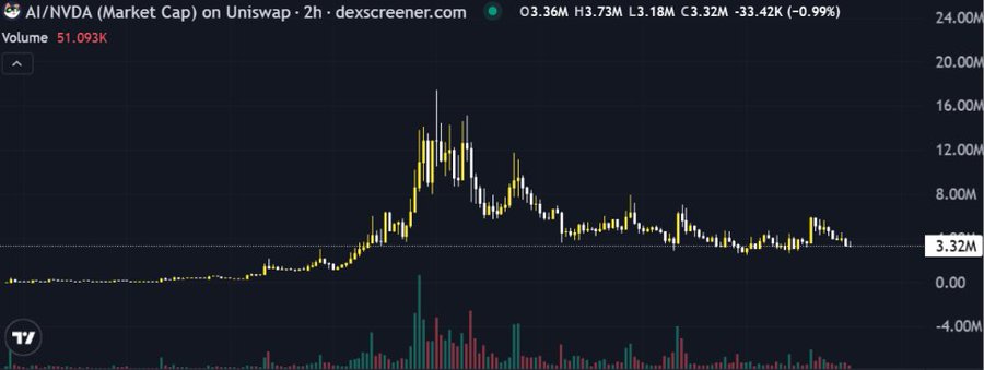 The image shows a 2-hour candlestick chart of AI/NVDA (Market Cap) on Uniswap from dexscreener.com, with the token currently priced at 3.32M, down 0.99% (-33.42K) on a volume of 51.093K, showing a notable price spike to around 16M before declining—visually supporting the post's discussion of $AI as a noteworthy project amid the volatile crypto market.