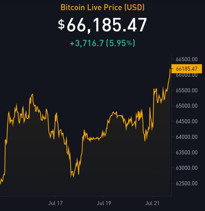 A Bitcoin live price chart showing $66,185.47, up +$3,716.7 (5.95%) with an orange line graph tracking price movements from Jul 17 to Jul 21.