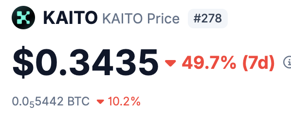 A cryptocurrency price display showing KAITO at $0.3435, down 49.7% over 7 days, ranking #278, with a BTC value of 0.0₅5442 (down 10.2%).