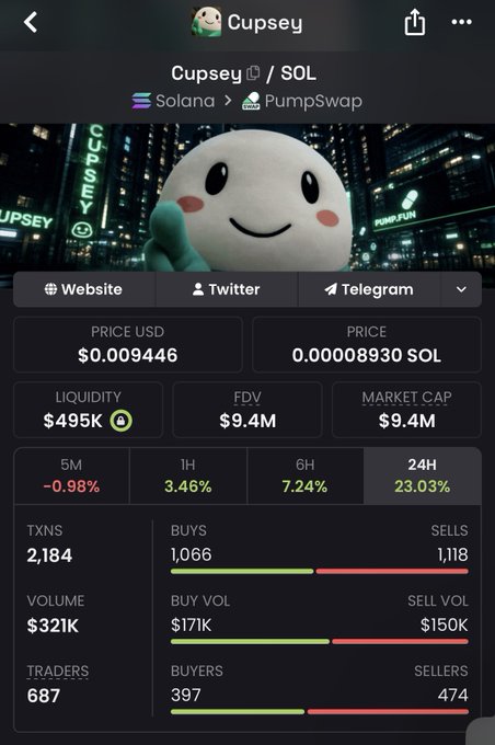 Mobile app screenshot showing cryptocurrency data for 'Cupsey' token on Solana/PumpSwap, with a price of $0.009446, market cap of $9.4M, and 24H gain of 23.03%.