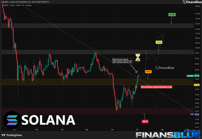 A Solana (SOL/USDT) candlestick chart on TradingView showing price targets at $80, $95.40, and $122.86, with FinansBlue branding and Turkish-language annotations noting a 3.5-month descending triangle breakout.