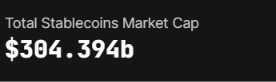 A black screen displaying the text 'Total Stablecoins Market Cap $304.394b'.