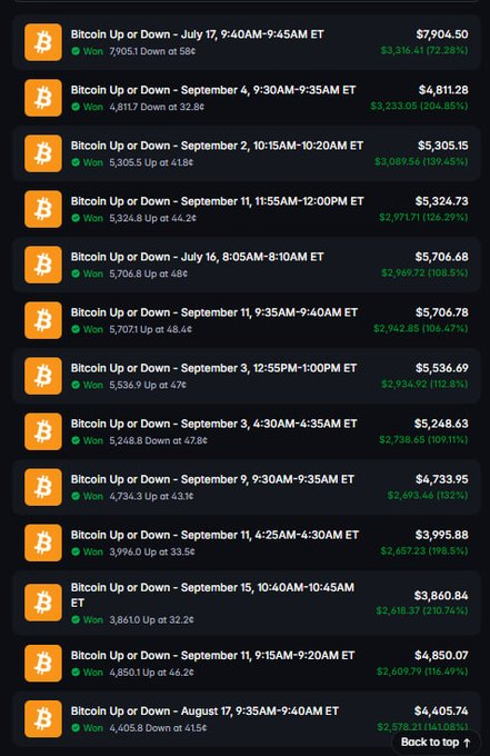 A list of Kalshi prediction market contracts titled 'Bitcoin Up or Down' for various dates and times in July through September, showing all outcomes resulted in 'Won' with their respective payouts.
