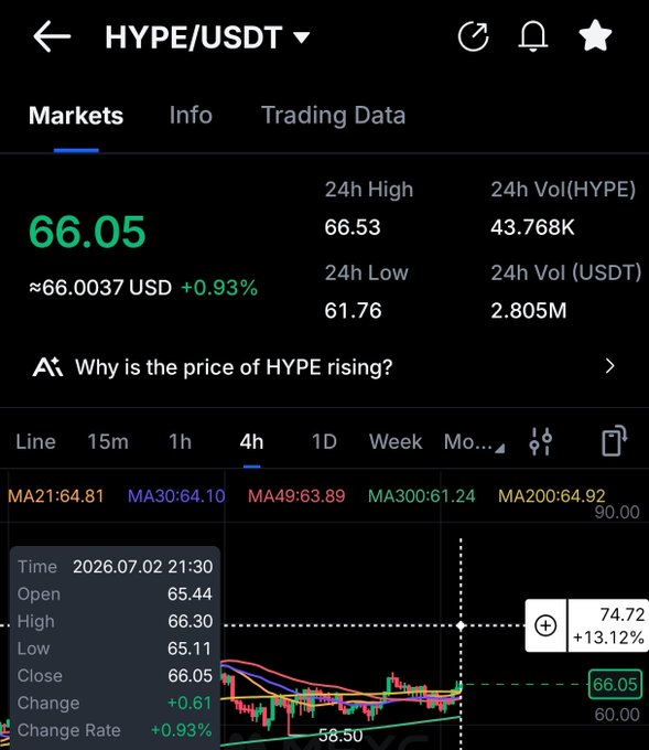 The image shows a HYPE/USDT trading chart with the current price at 66.05 USD (+0.93%), featuring a 4-hour candle analysis at 66.05 close and a highlighted point near 74.72 (+13.12%). This relates to the post's bullish sentiment, as the chart indicates HYPE has previously traded near $74.72, providing evidence that a return above $70 is within recent reach despite current bearish chatter.