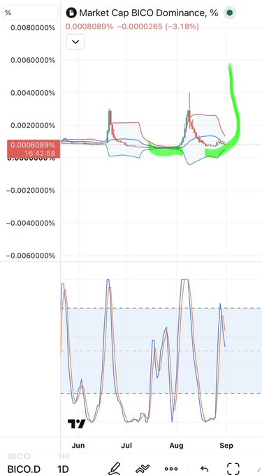A TradingView chart showing "Market Cap BICO Dominance, %" on the BICO.D 1D timeframe, with values at 0.0008089% (-3.18%), accompanied by an RSI indicator below showing overbought and oversold readings.