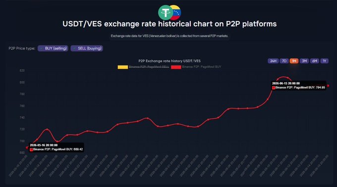 The image displays a bar graph showing Bitcoin prices over time in Venezuela's P2P market. It shows Bitcoin reaching a peak of approximately 880 bolivars, which was the highest Bitcoin value at that moment. This historical chart is presented on a website called CriptoNoticias, with text overlaying some key points about Bitcoin and Venezuela's bitcoin market. The image highlights how Bitcoin has been used as a hedge against Venezuela's bolivar weakness in recent months.
